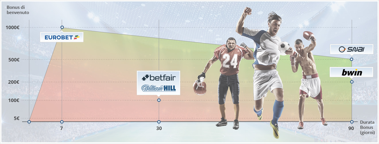 Grafico comparazione migliori bonus scommesse